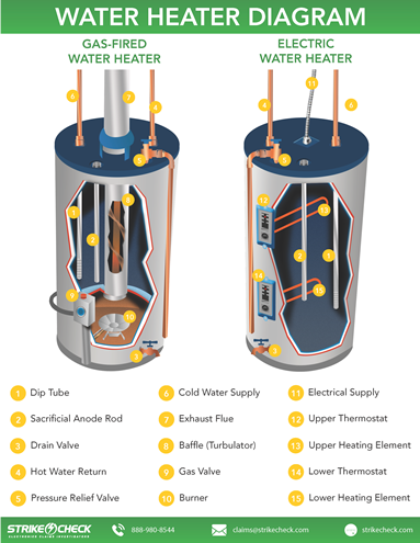 Water Heater Failure: Labeled Diagram 