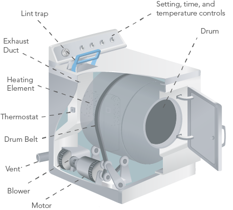 Washer and Dryer Claim 101: Labeled Electric Dryer Diagram