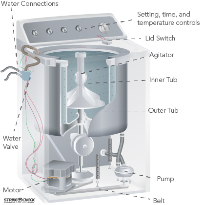 The Anatomy and Parts of a Washing Machine