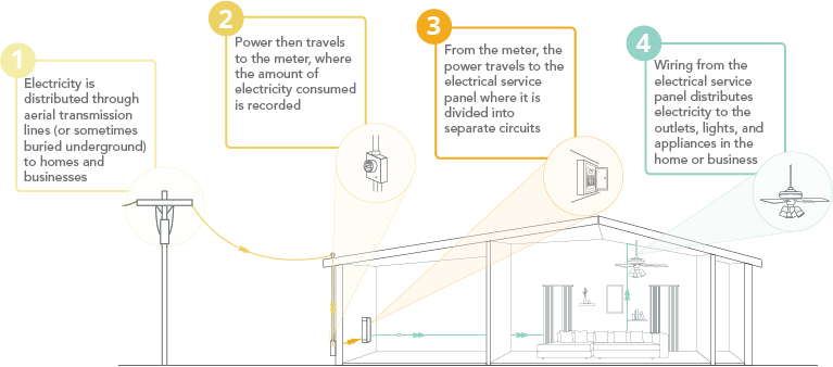 Electrical Panel - How electricity gets to a home or business