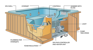 Interior view of a hot tub showing its components and electrical equipment 